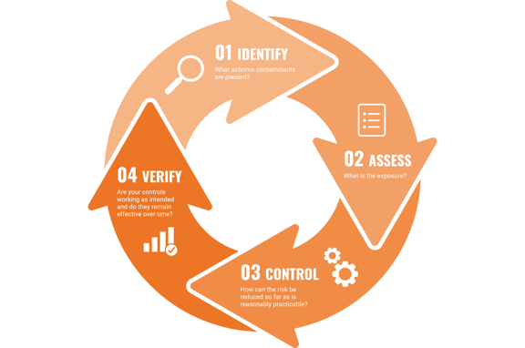Four-step framework for preparing for the new Workplace Exposure Limits: identify, assess, control and verify