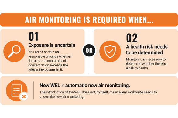 Graphic explaining when air monitoring is required under the model WHS Regulations