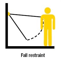 Fall Restraint