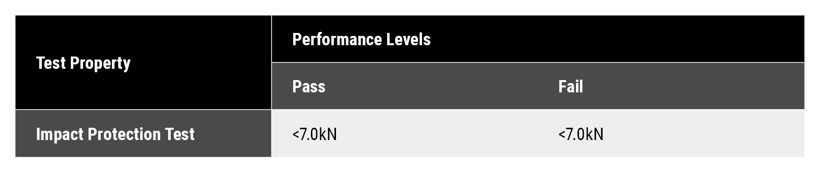 Performance Levels Impact Protection Data